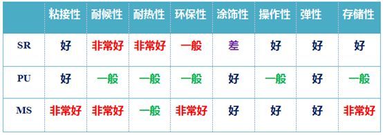 硅烷偶联剂在改性聚醚胶的应用