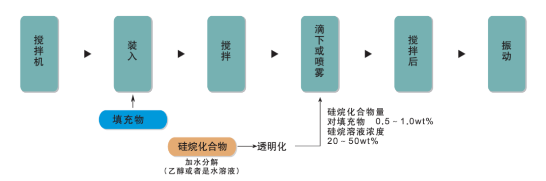 常用硅烷偶联剂的作用原理及使用方法