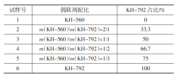 硅烷偶联剂对硅酮密封胶性能的影响