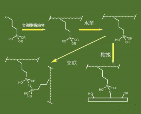 怎么区分硅烷偶联剂、硅烷交联剂?