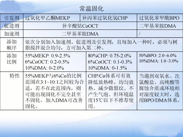 影响不饱和树脂固化程度的因素