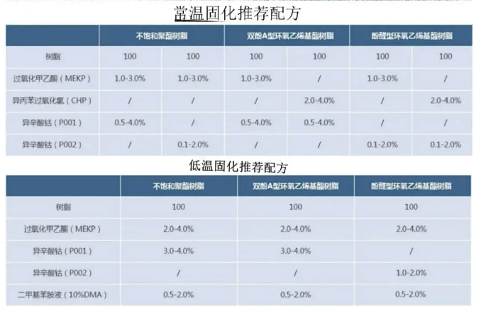 不饱和聚酯树脂固化度的评价