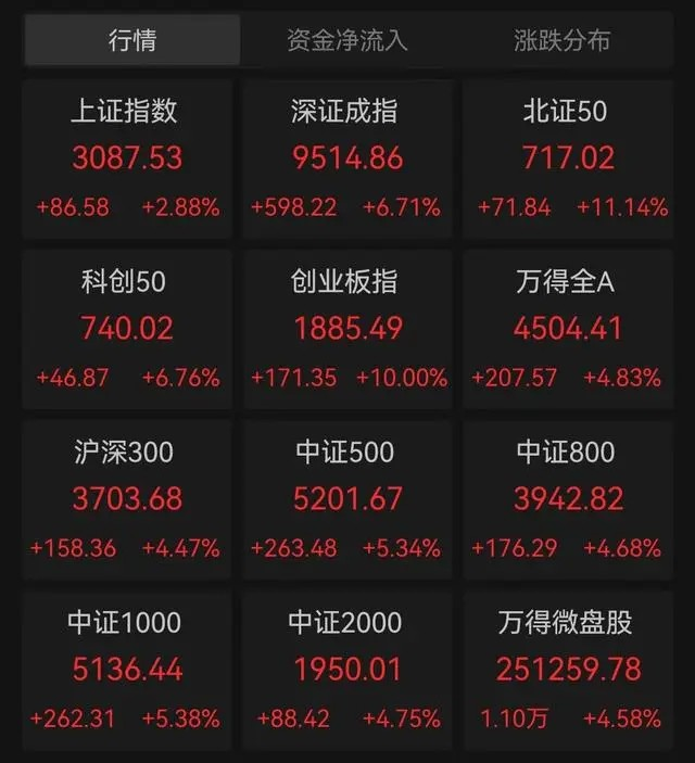 见证历史！今天上午，A股创下三大记录