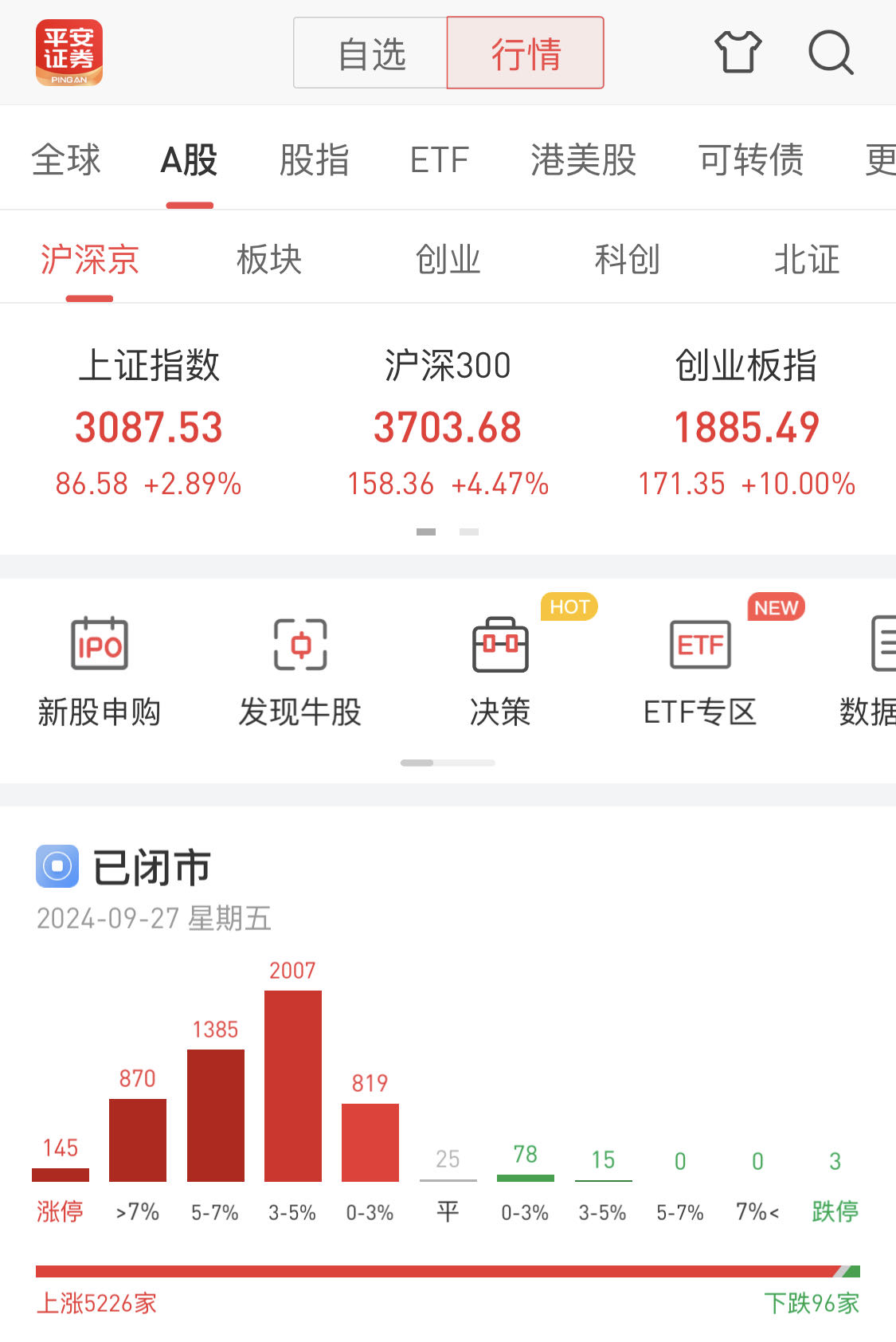 “因为A股，第一次不想放假”，专家：A股正从反弹走向反转