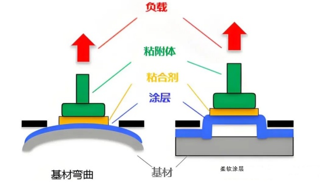 UV附着力促进剂作用机理化学结合