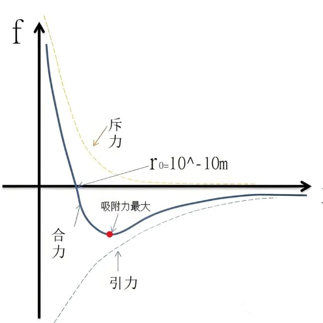 UV附着力促进剂作用机理物理吸附