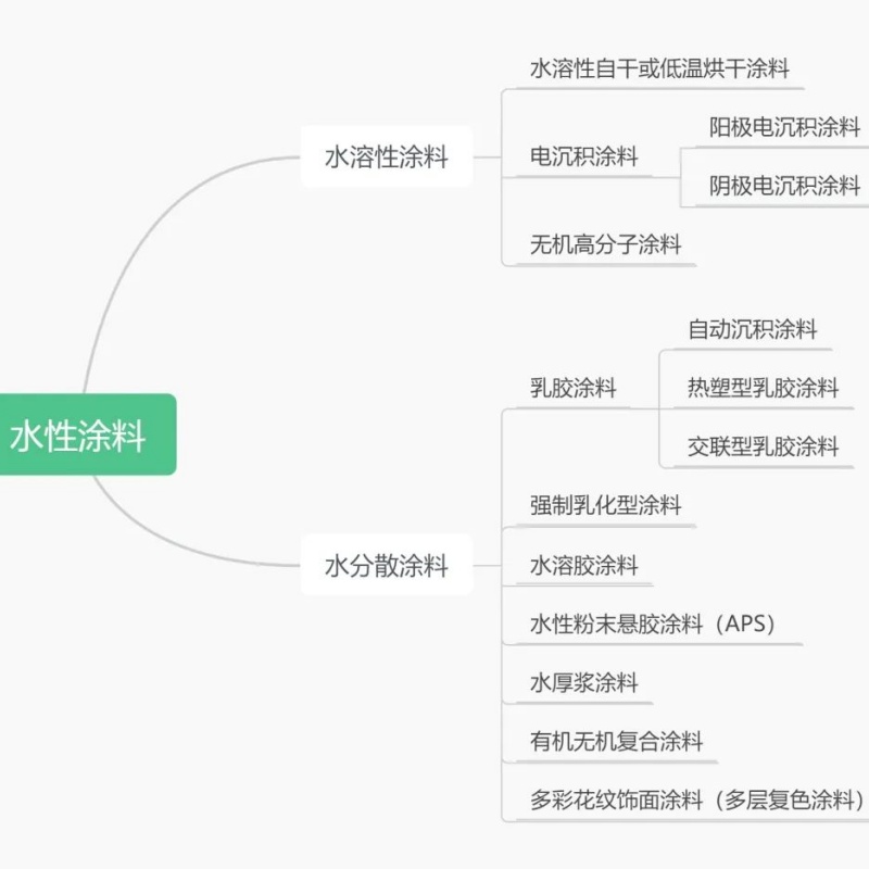 水性涂料的分类