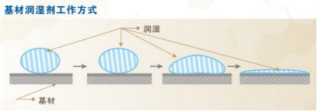 基材润湿剂/润湿流平剂/润湿分散剂，有什么区别？