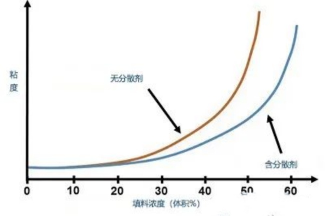 塑料工业中分散剂和偶联剂选择技巧