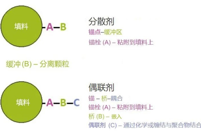 分散剂和偶联剂的基本结构