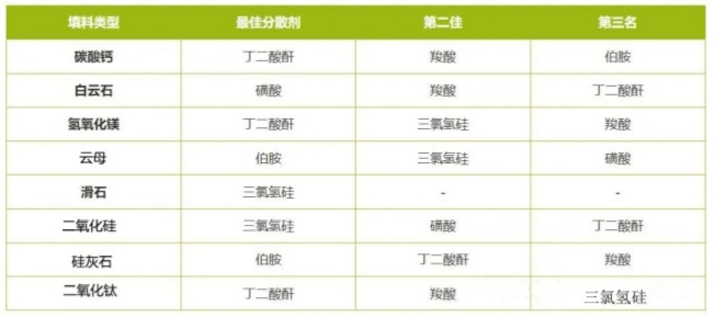 填料与分散剂