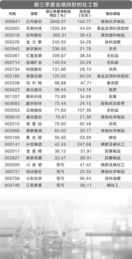 供需格局改善 产品涨价 化工板块前三季业绩大面积报喜