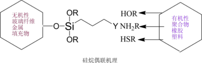 如何正确选择硅烷偶联剂？