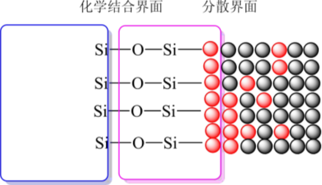 硅烷对聚合物的键结作用