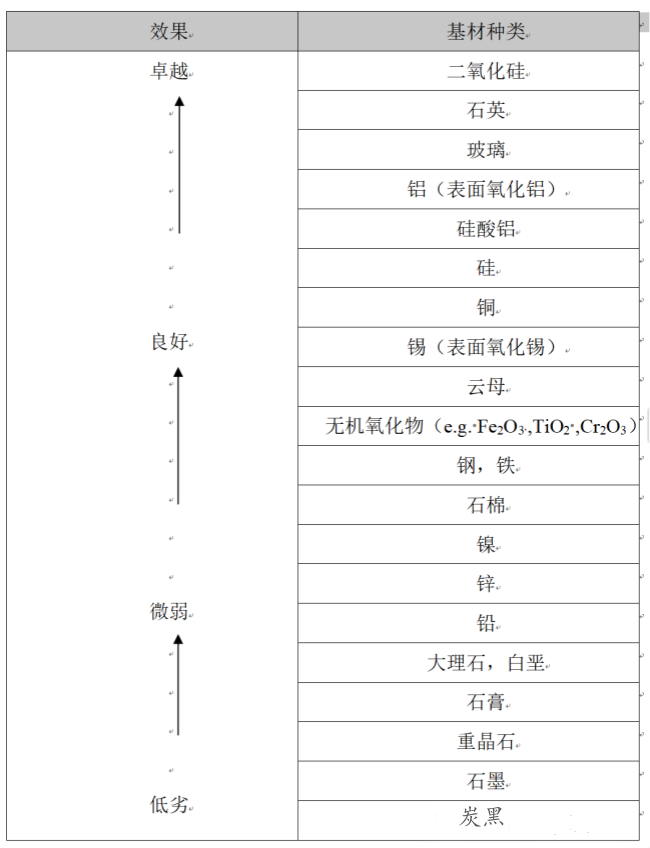 选用硅烷偶联剂的一般原则