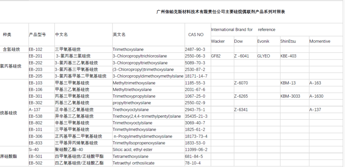 广州依帕克斯材料技术有限责任公司主要硅烷偶联剂产品系列对照表1