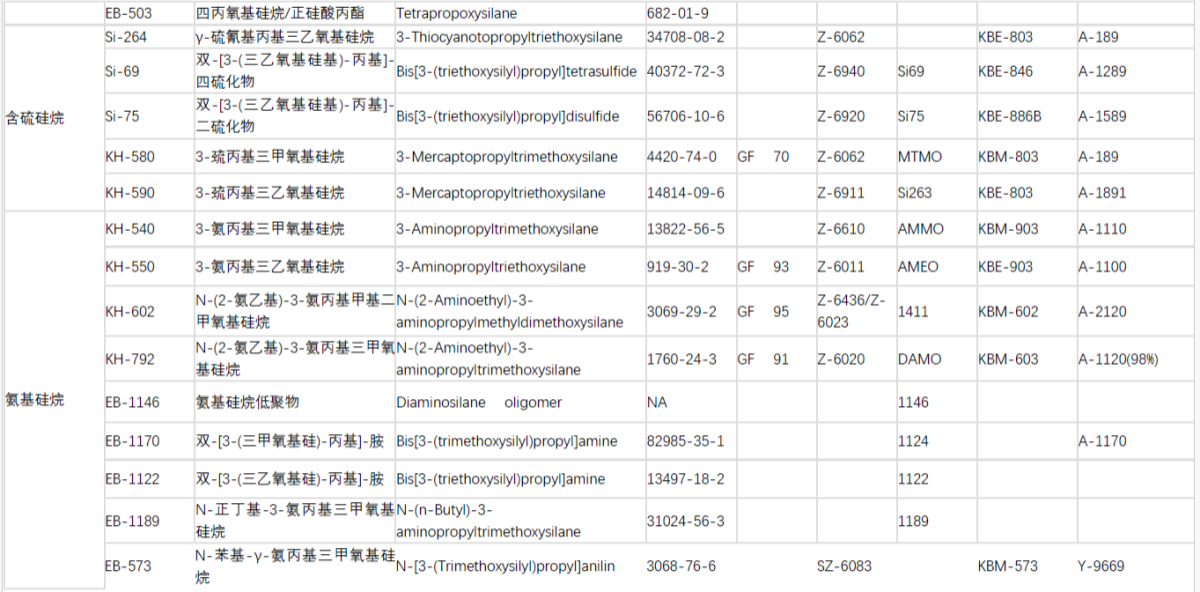 广州依帕克斯材料技术有限责任公司主要硅烷偶联剂产品系列对照表21
