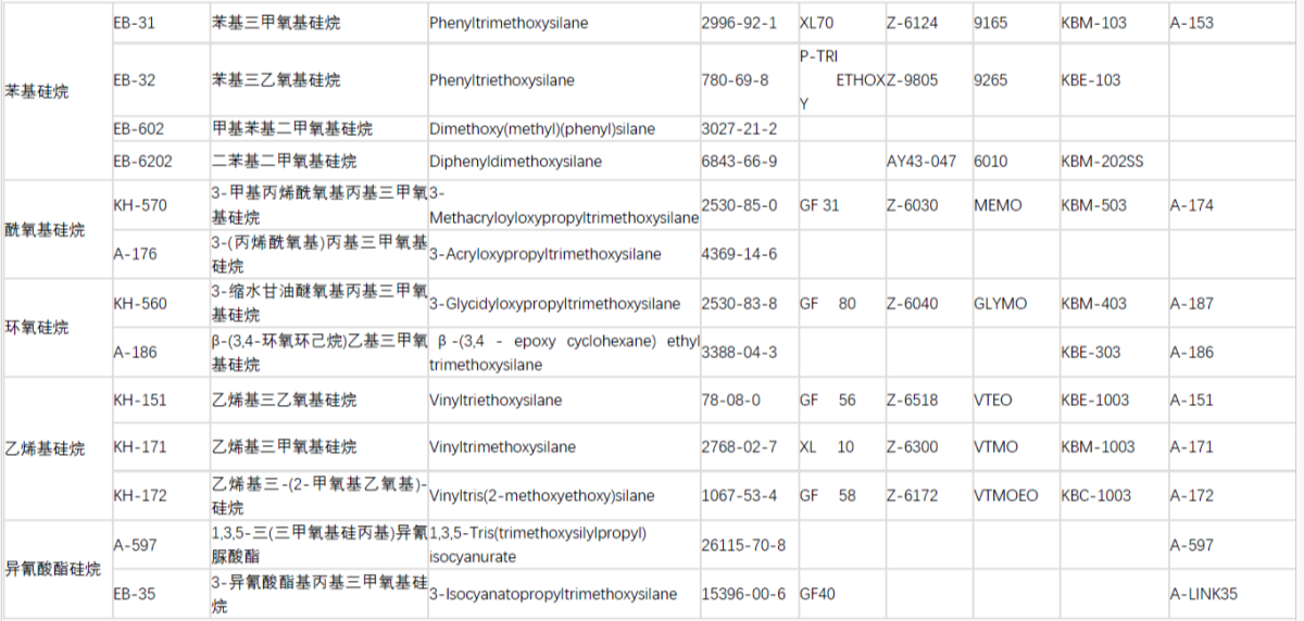 广州依帕克斯材料技术有限责任公司主要硅烷偶联剂产品系列对照表3