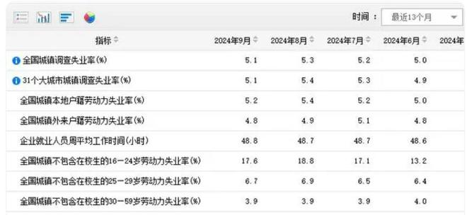 近期失业率公布：每天工作9.76小时，年轻群体失业率达到17.1%