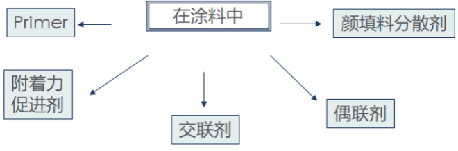 硅烷偶联剂功能