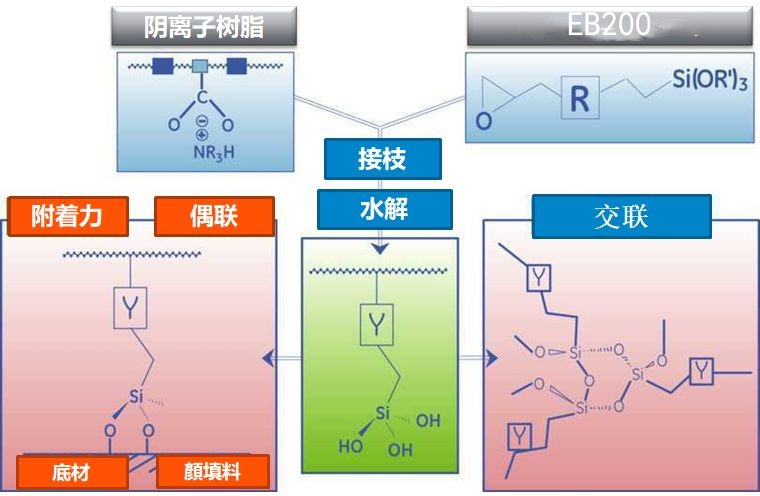 EB200“涂料”技能树