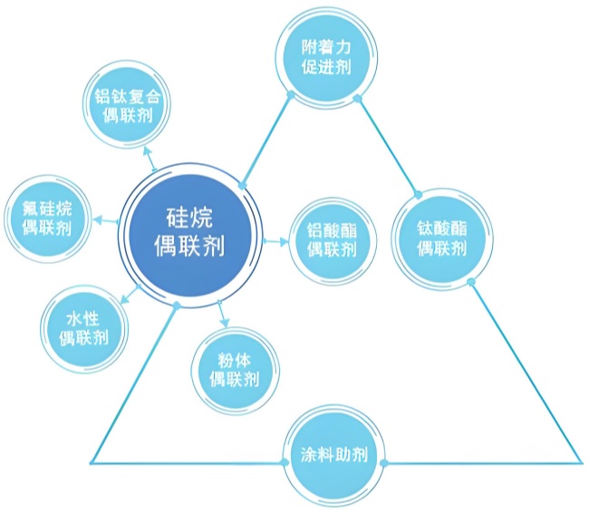 硅烷偶联剂用途及使用说明