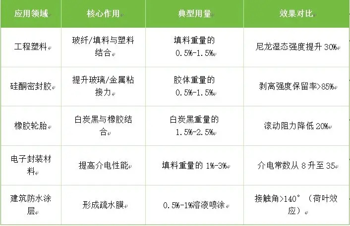 硅烷偶联剂的实战手册：水解、配比与行业诀窍