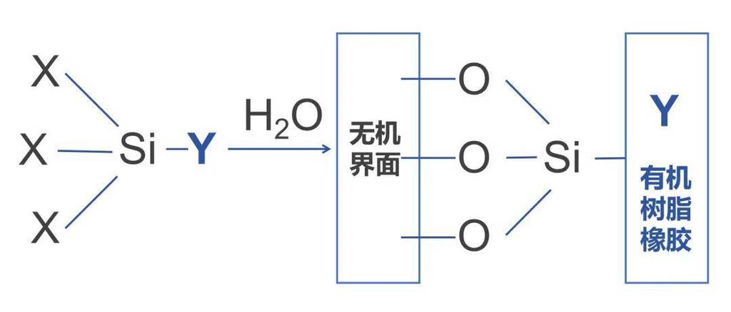 硅烷偶联剂与增塑剂的相互作用