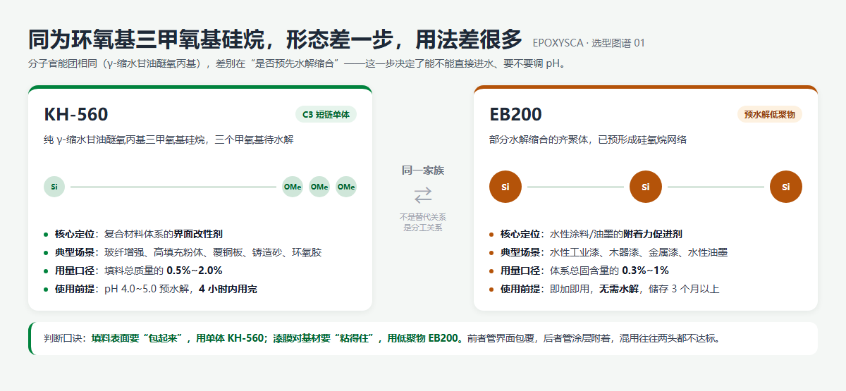 EB200 与 KH-560 有什么区别？水性附着力与填料改性的 9 问选型指南