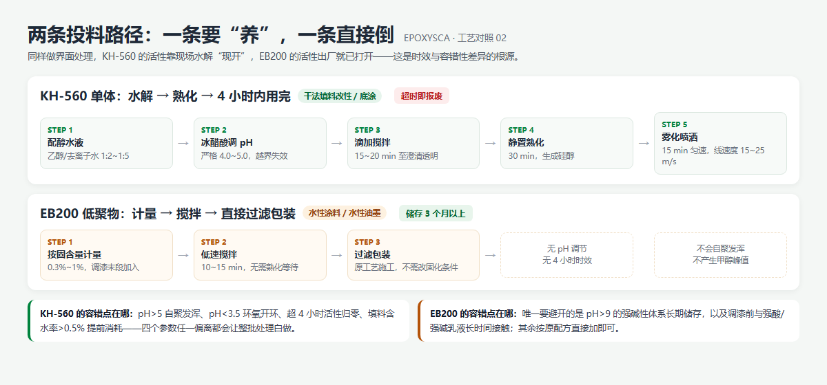 KH-560与EB200工艺路径对比图