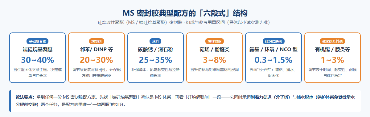 MS密封胶配方六段式结构 MS密封胶配方六段式结构