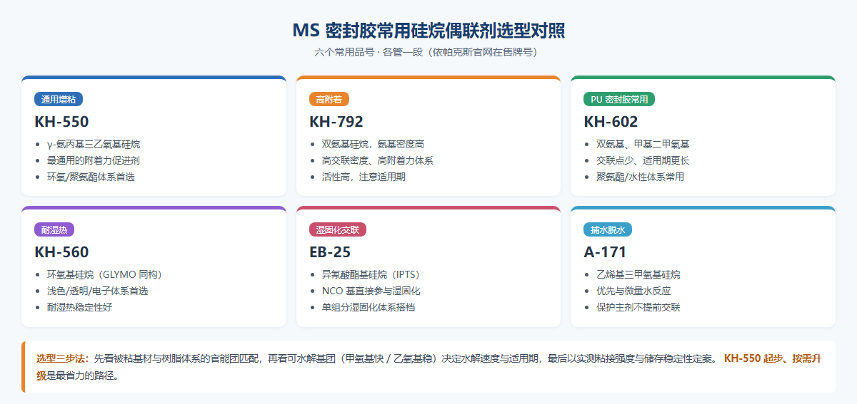 MS密封胶常用硅烷偶联剂选型对照 MS密封胶常用硅烷偶联剂选型对照
