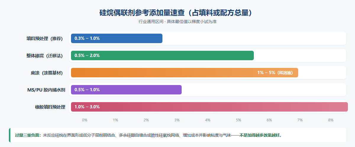 硅烷偶联剂参考添加量速查 硅烷偶联剂参考添加量速查